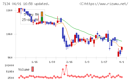 クルーバーチャート