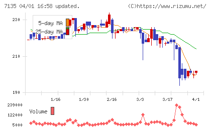 ジャパンクラフトホールディングスチャート