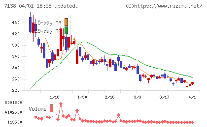 ＴＯＲＩＣＯチャート