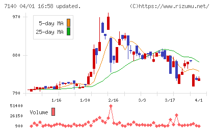 ペットゴーチャート