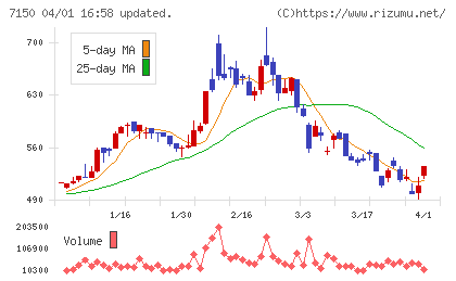 島根銀行チャート
