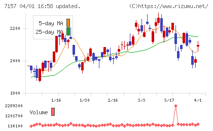 ライフネット生命保険チャート