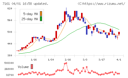 じもとホールディングスチャート