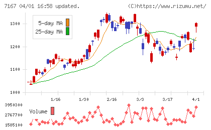 足利ホールディングスチャート