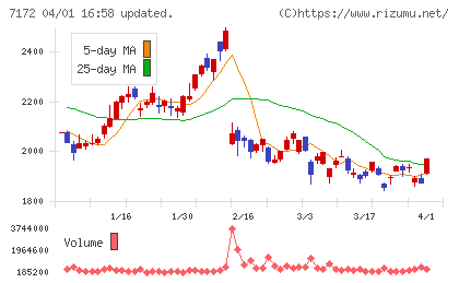 ジャパンインベストメントアドバイザーチャート