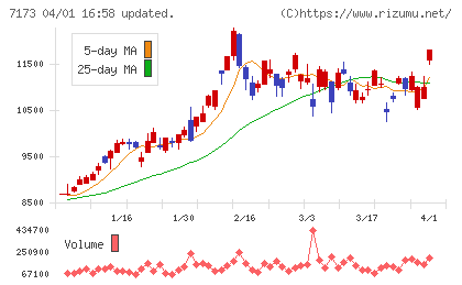 東京ＴＹフィナンシャルグループチャート
