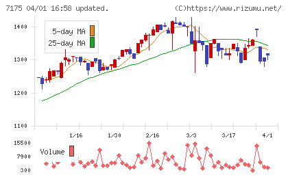 今村証券チャート
