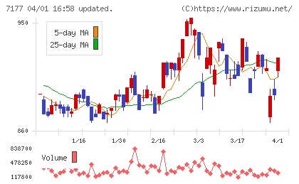 ＧＭＯフィナンシャルホールディングスチャート