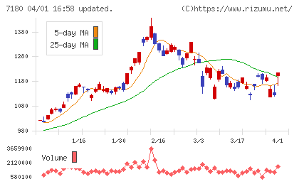 九州フィナンシャルグループチャート