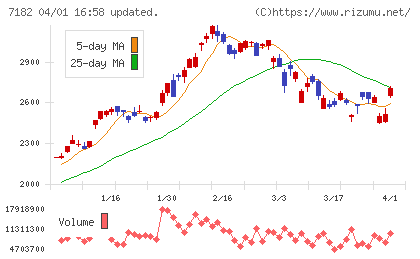 ゆうちょ銀行チャート
