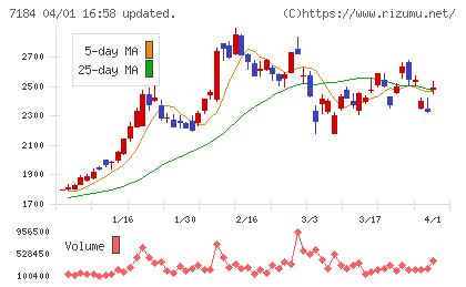 富山第一銀行チャート