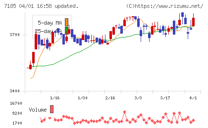 ヒロセ通商チャート