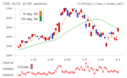 横浜フィナンシャルグループチャート