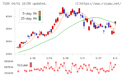 西日本フィナンシャルホールディングスチャート