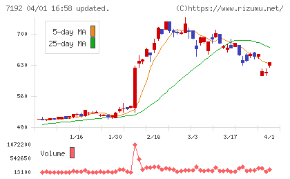 日本モーゲージサービスチャート
