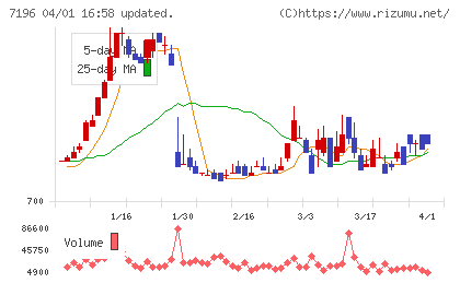 Ｃａｓａチャート