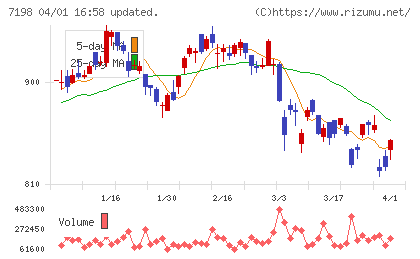ＳＢＩアルヒチャート