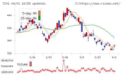 日産自動車チャート
