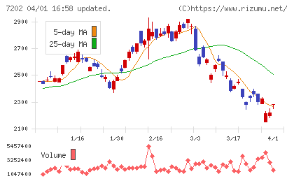 いすゞ自動車チャート