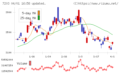 トヨタ自動車チャート