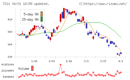 三菱自動車チャート