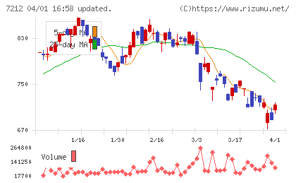 エフテックチャート