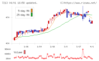 レシップホールディングスチャート