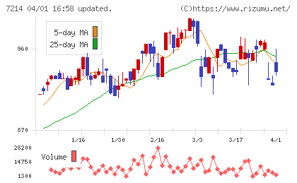 ＧＭＢチャート