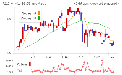 ファルテックチャート