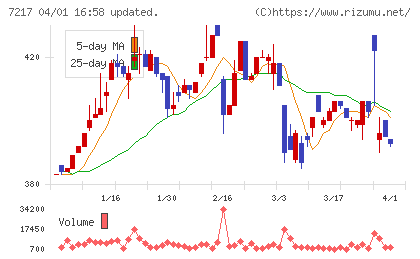 テインチャート