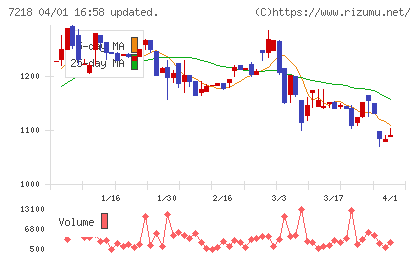 田中精密工業チャート