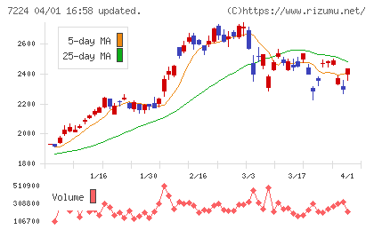 新明和工業チャート
