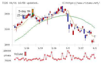 極東開発工業チャート