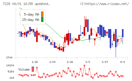デイトナチャート