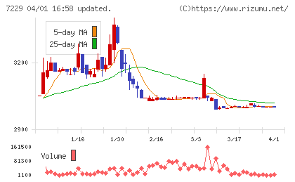 ユタカ技研チャート