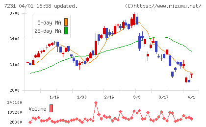 トピー工業チャート