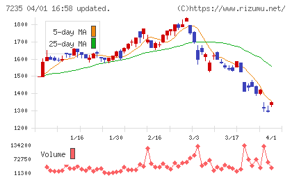 東京ラヂエーター製造チャート