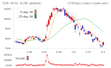 ティラドチャート