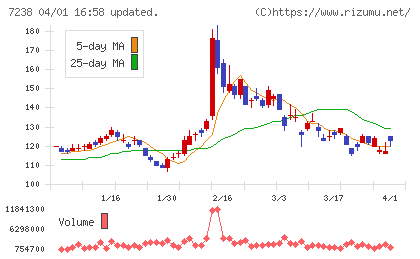 曙ブレーキ工業チャート