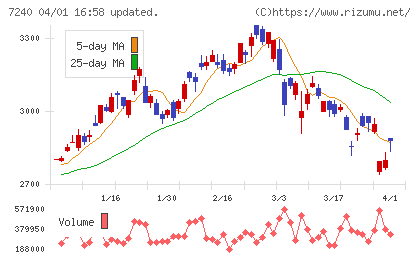 ＮＯＫチャート