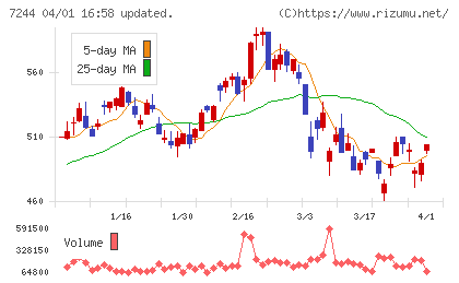 市光工業チャート
