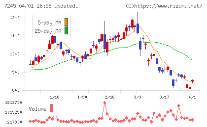 大同メタル工業チャート