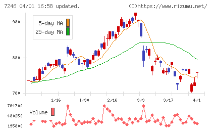 プレス工業チャート