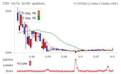 太平洋工業チャート