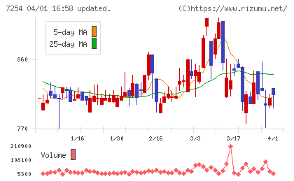 ユニバンスチャート