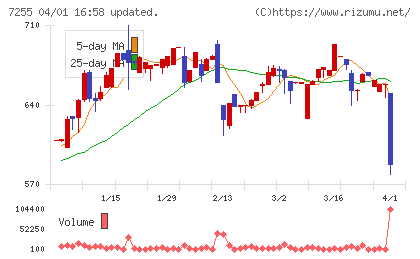 桜井製作所チャート