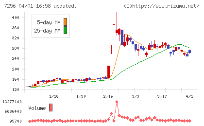 河西工業チャート