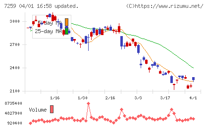 アイシンチャート