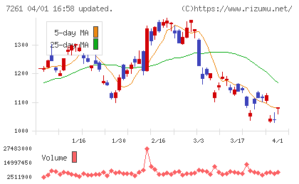 マツダチャート