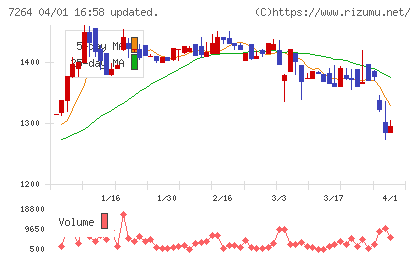 ムロコーポレーションチャート